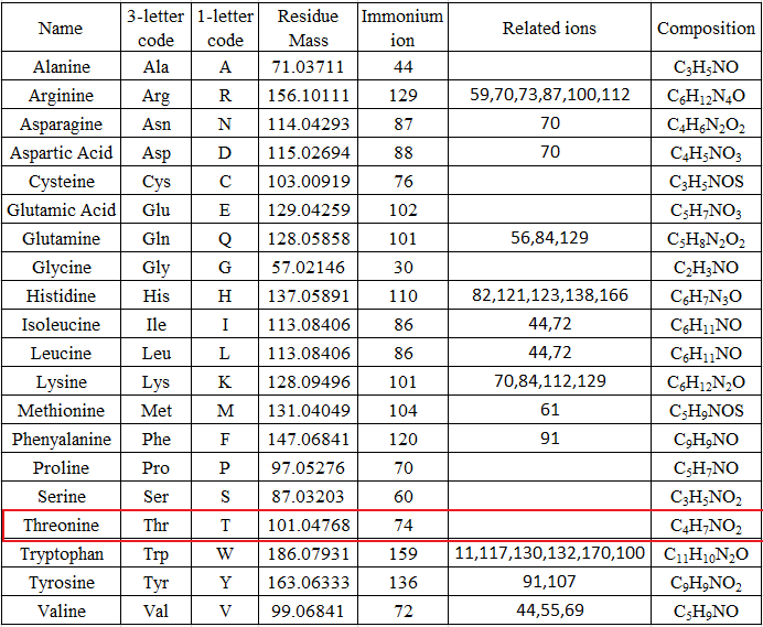 amino_acid_fragment_ions.