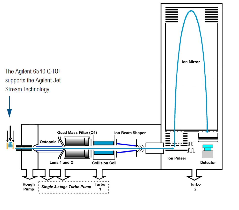 Agilent 6540 UHD Quadrupole飞行时间准确质谱仪