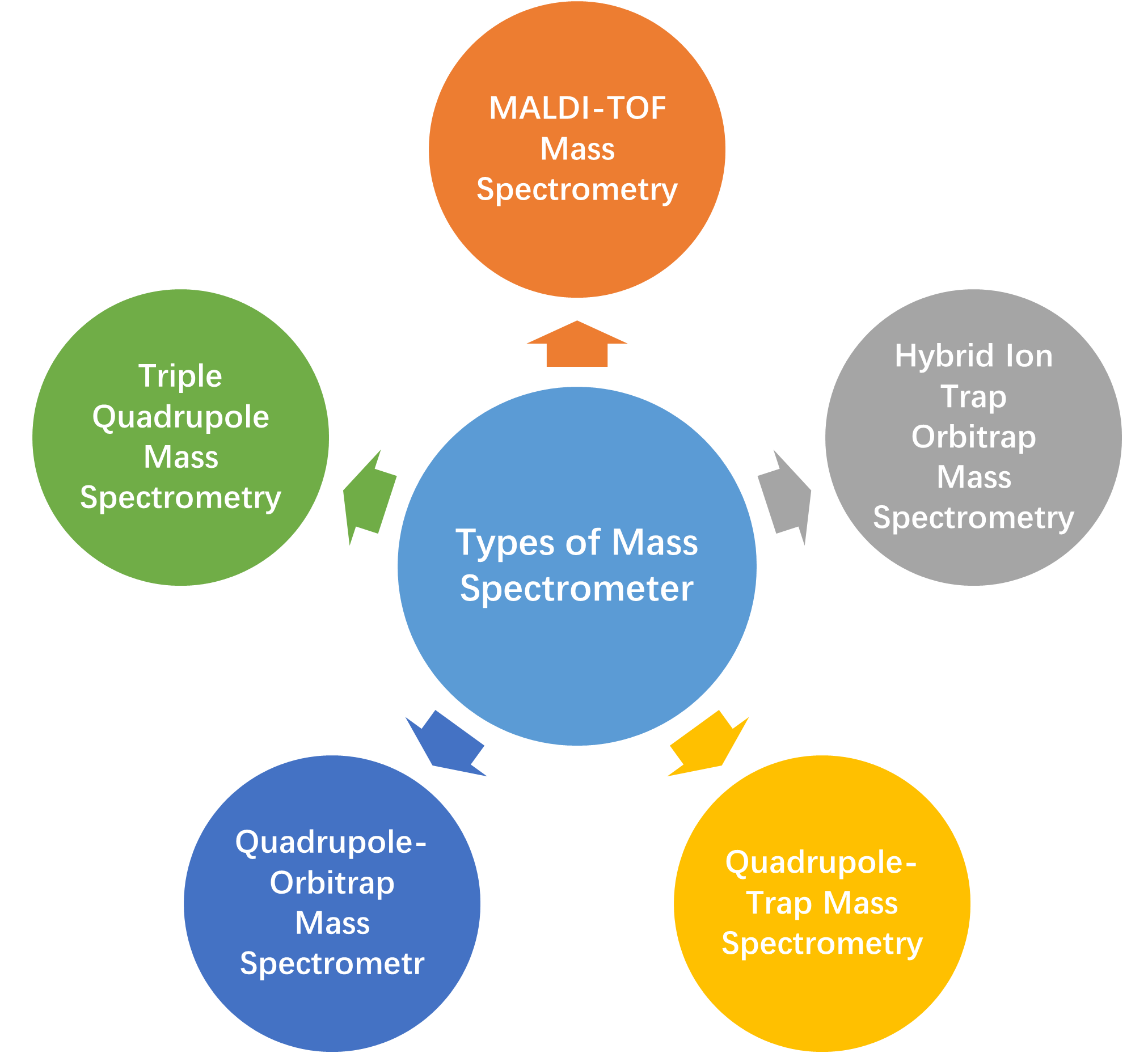 质谱仪的类型