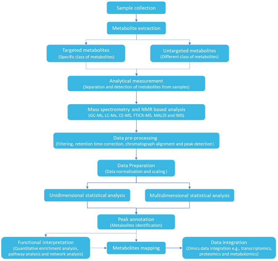 Animal Genetics Breeding Metabolomics Services