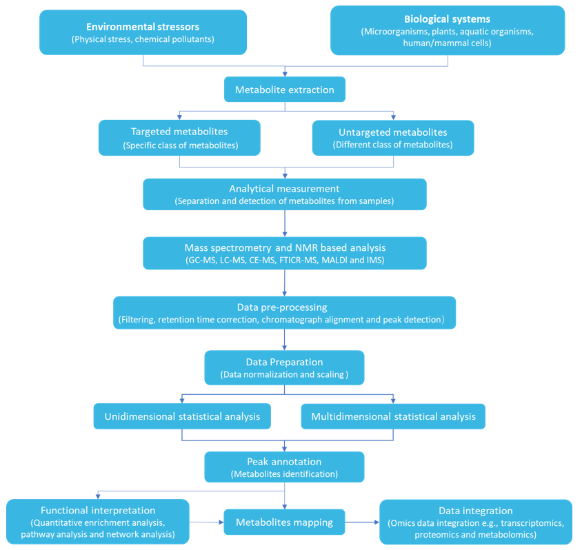 Environmental Toxicology Metabolomics Solutions