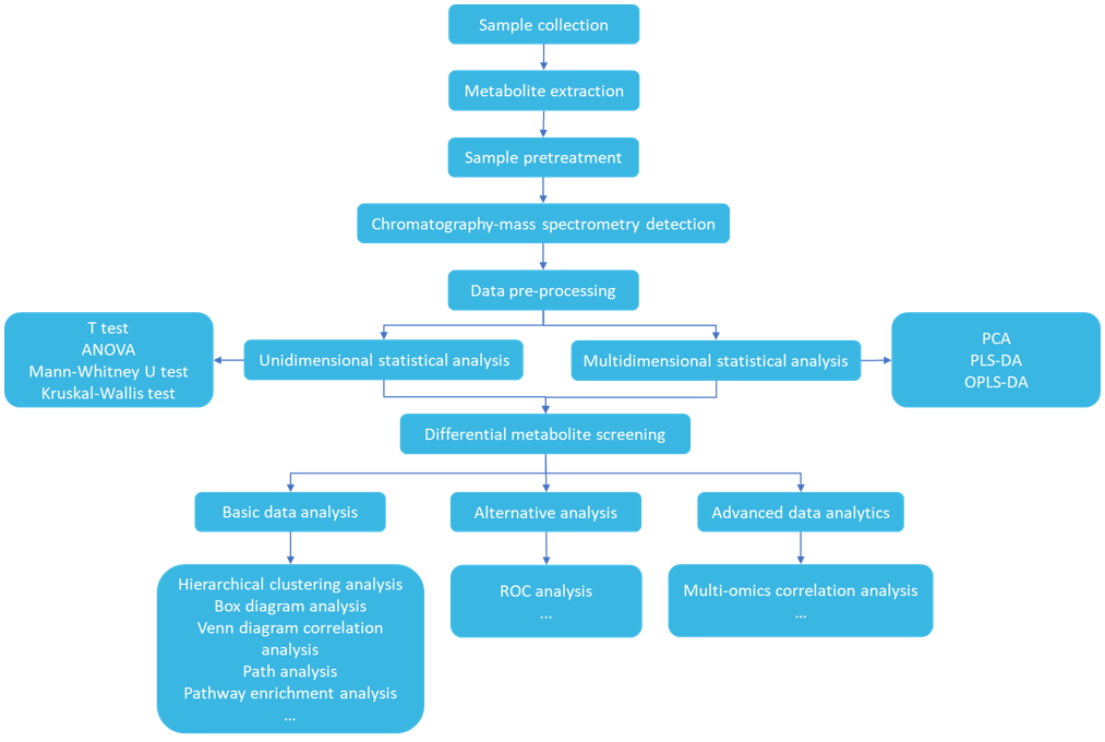 胃肠道疾病Metabolomics Service