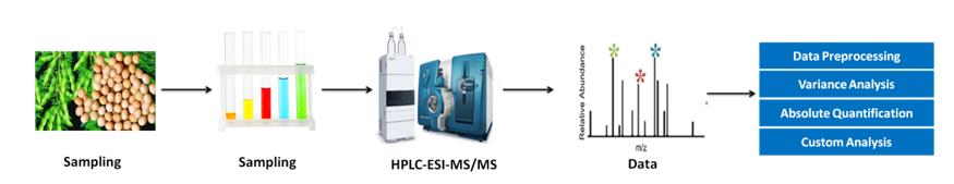 大豆皂苷分析服务流程