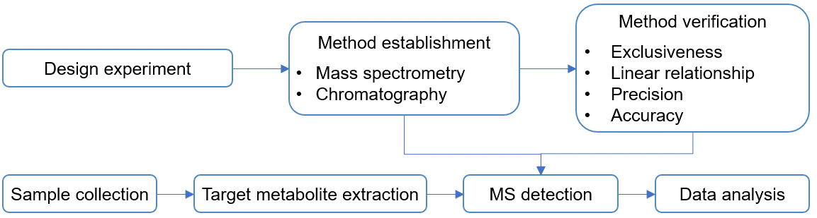 紫黄质靶向代谢组学技术流程