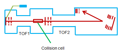 Tandem Tof.